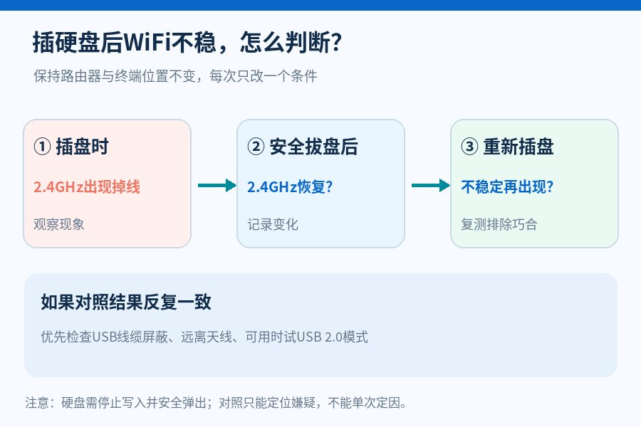 路由器插上硬盘，2.4GHz WiFi突然掉线？可能是USB 3.0在干扰