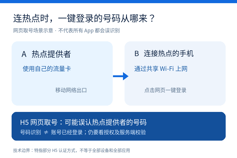 别人连你的手机热点，一键登录会显示你的手机号吗？