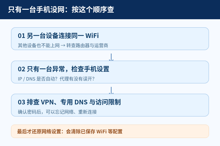 同一个WiFi，别人都能上网，只有你的手机显示“无互联网”？先查这3处
